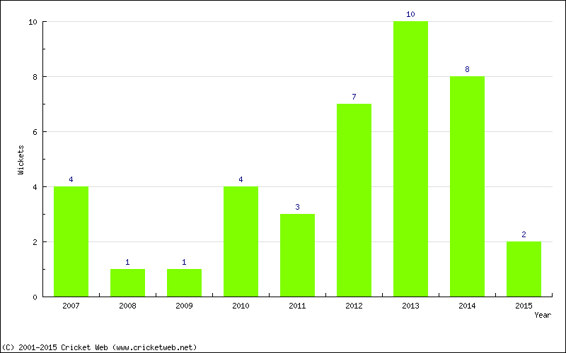 Wickets by Year