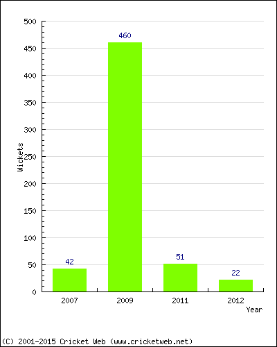 Runs by Year