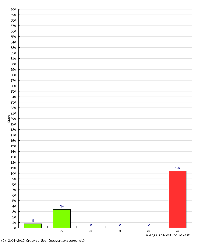 Batting Performance Innings by Innings - Away