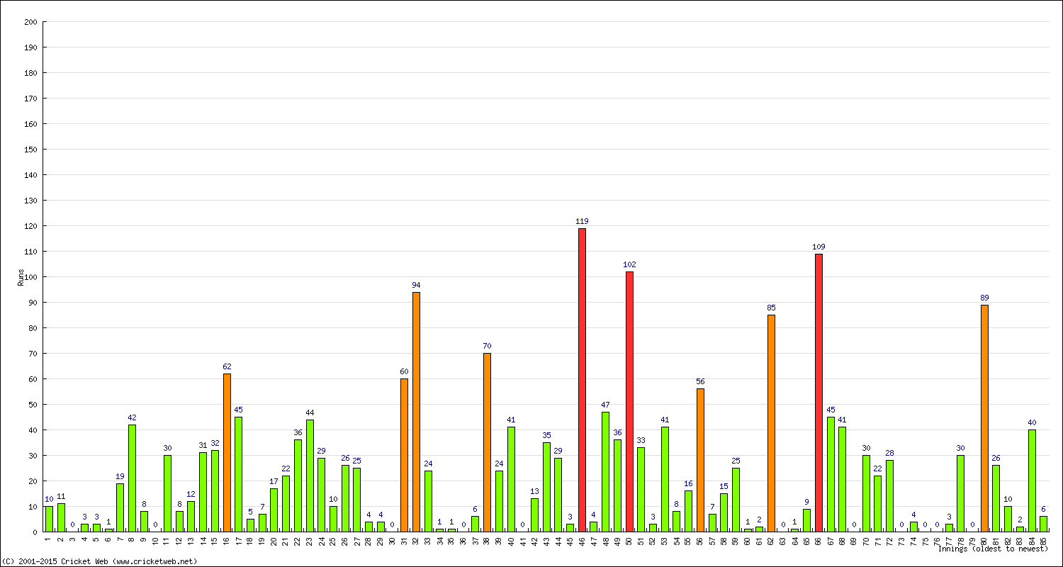 Batting Performance Innings by Innings