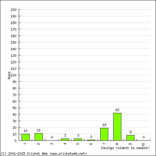 Batting Recent Scores