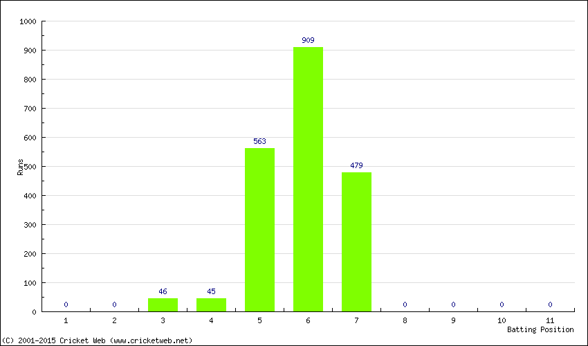 Runs by Batting Position