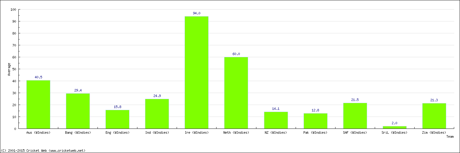 Batting Average by Country