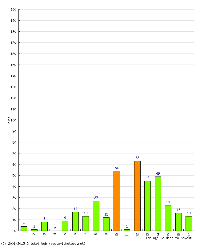 Batting Performance Innings by Innings - Home