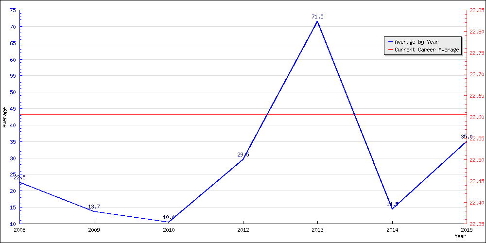 Batting Average by Year