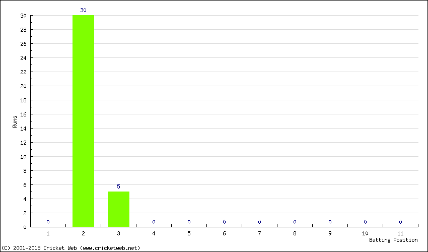 Runs by Batting Position
