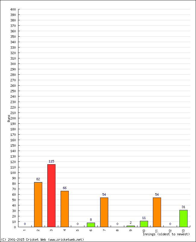 Batting Performance Innings by Innings - Home