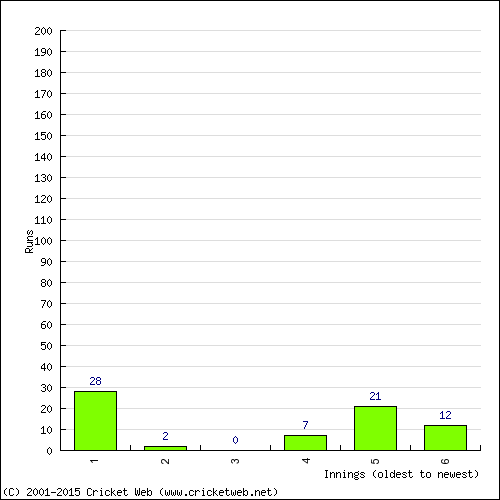 Batting Recent Scores