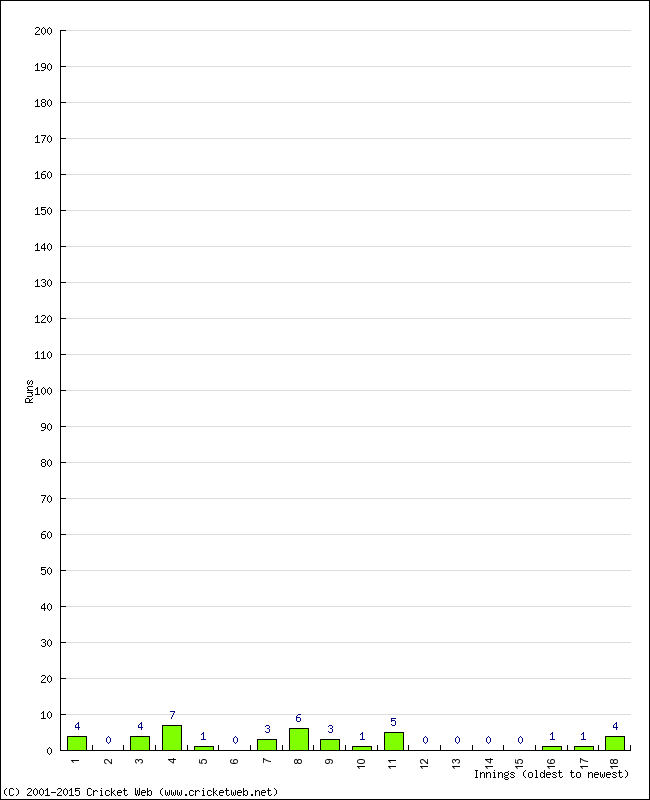 Batting Performance Innings by Innings