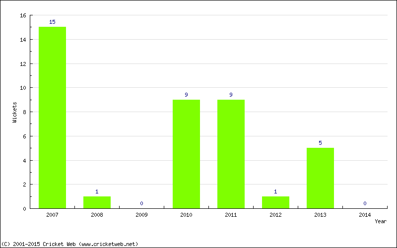 Runs by Year