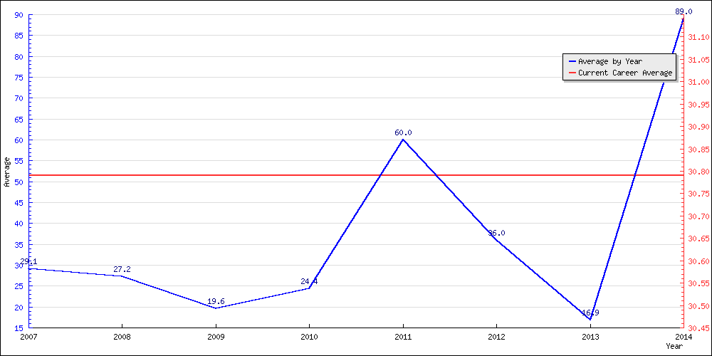 Bowling Average by Year