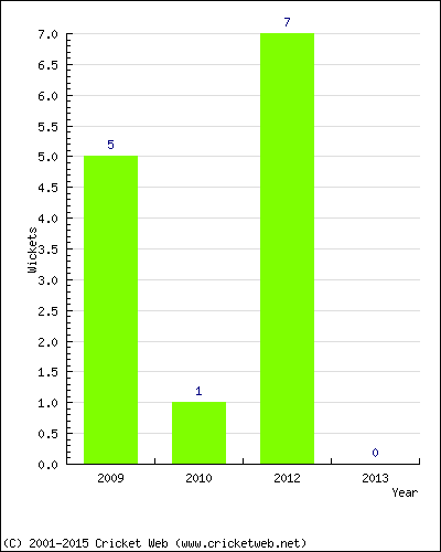 Runs by Year