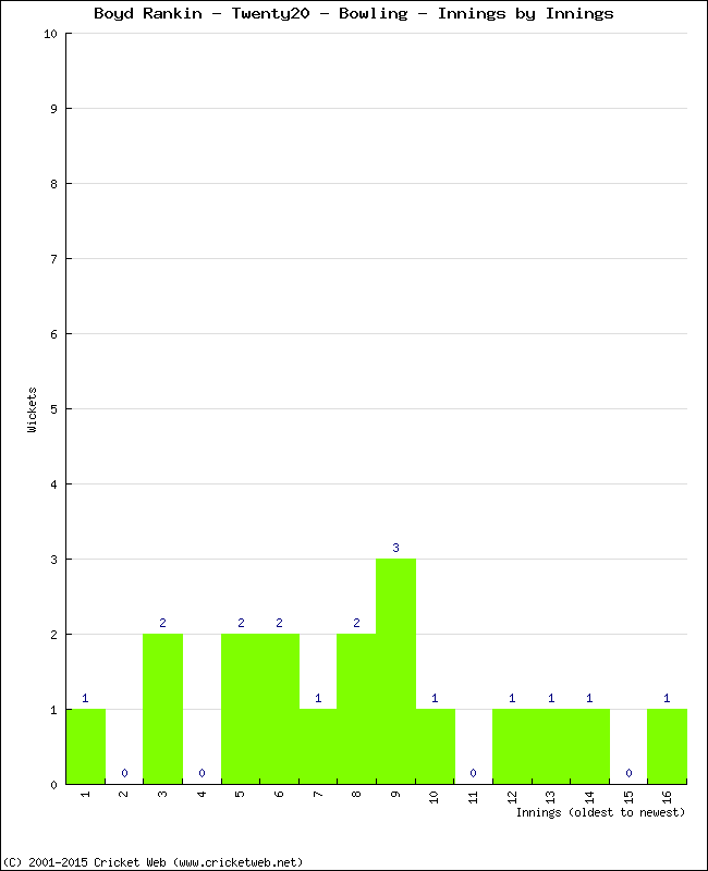 Bowling Performance Innings by Innings