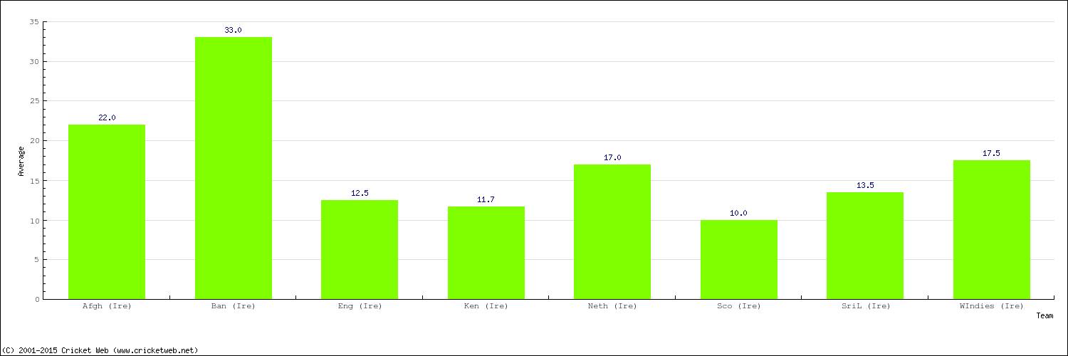 Bowling Average by Country