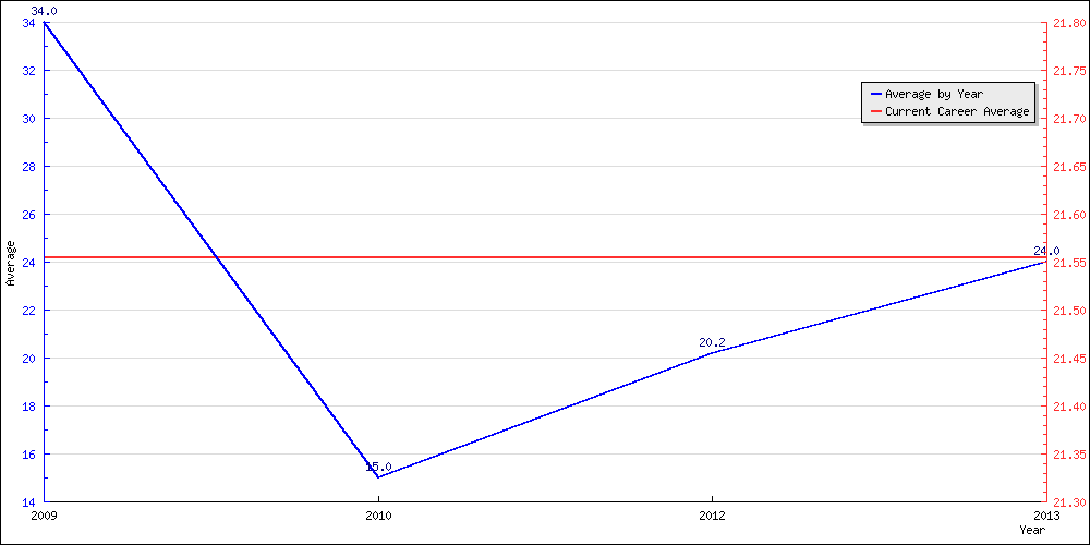 Bowling Average by Year