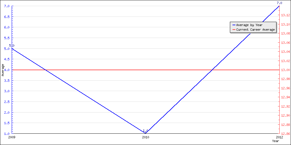 Batting Average by Year