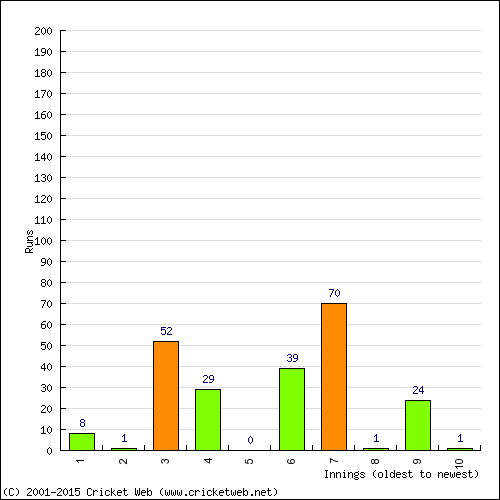 Batting Recent Scores