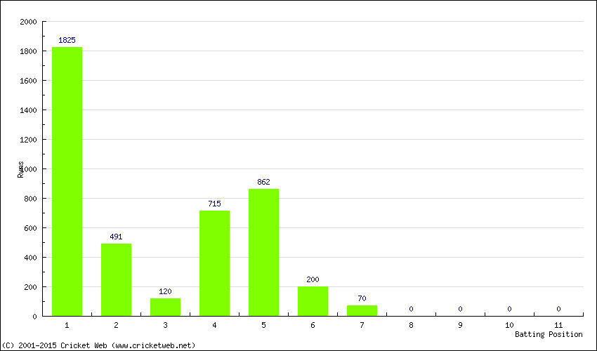 Runs by Batting Position