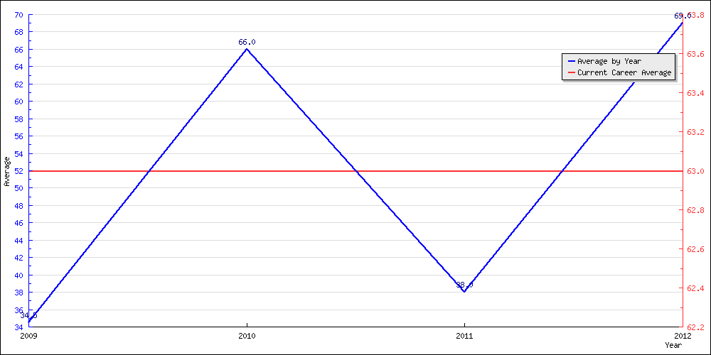 Bowling Average by Year