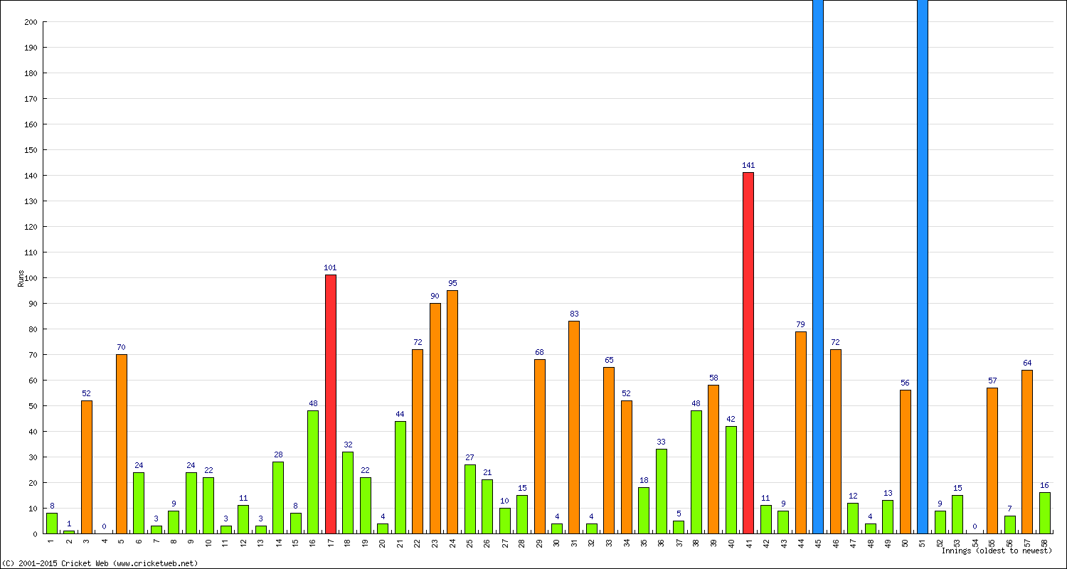 Batting Performance Innings by Innings - Home