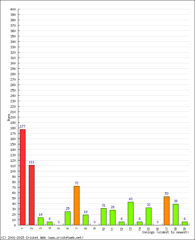 Batting Performance Innings by Innings