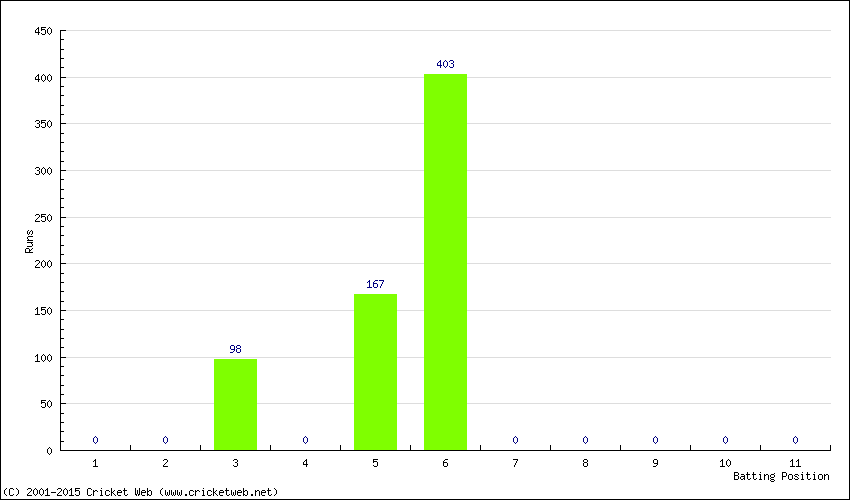 Runs by Batting Position