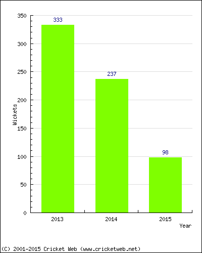 Runs by Year