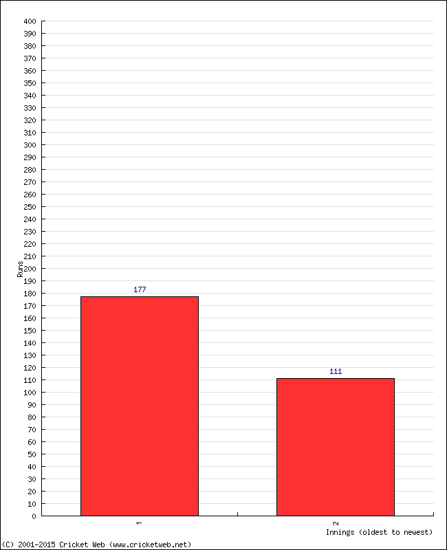 Batting Performance Innings by Innings - Home