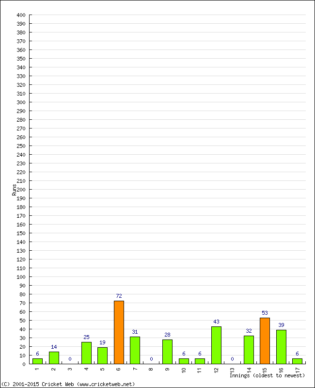 Batting Performance Innings by Innings - Away