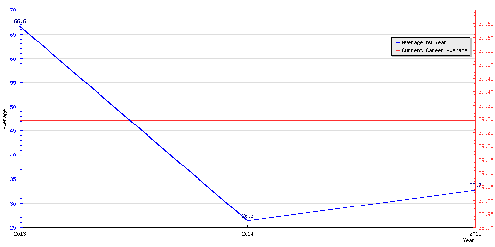 Batting Average by Year