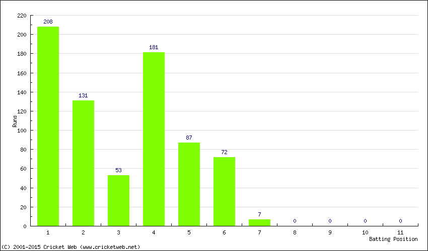 Runs by Batting Position