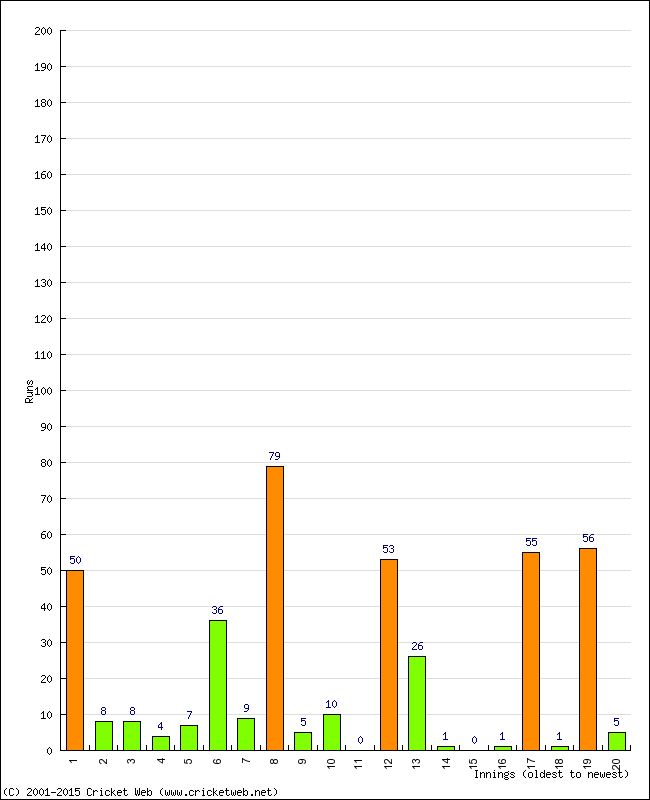 Batting Performance Innings by Innings - Away