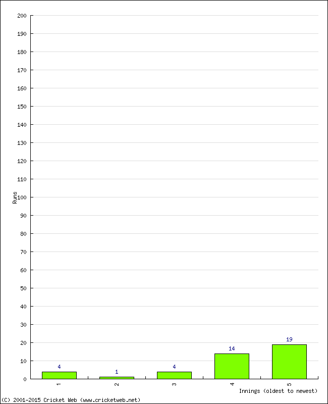 Batting Performance Innings by Innings