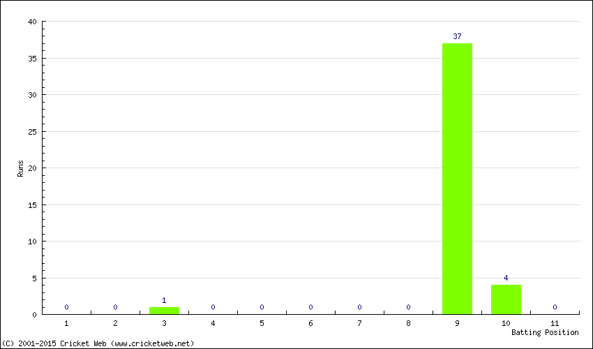 Runs by Batting Position