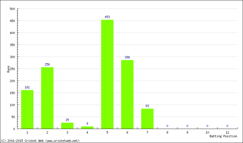 Runs by Batting Position