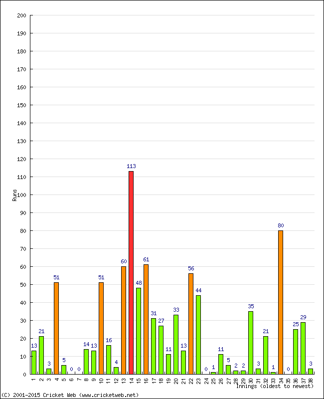 Batting Performance Innings by Innings - Home