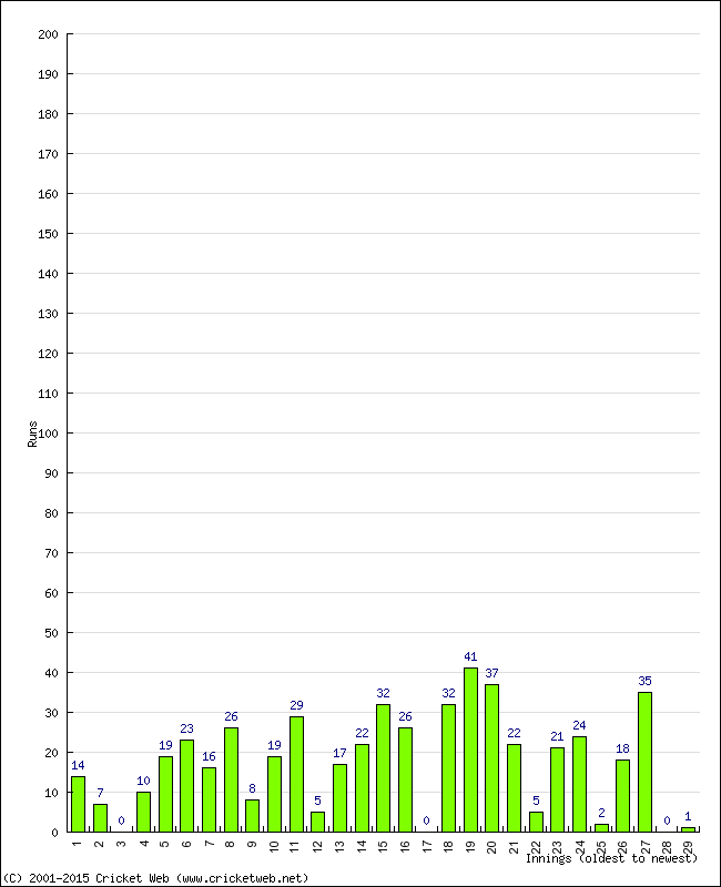 Batting Performance Innings by Innings