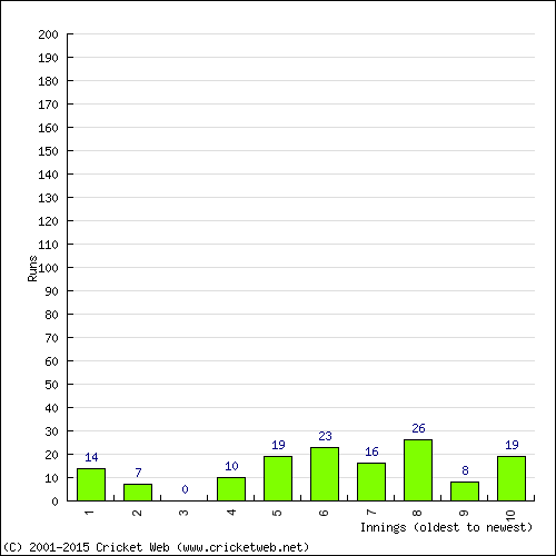 Batting Recent Scores