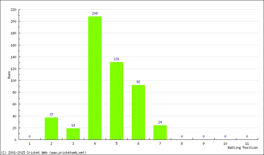 Runs by Batting Position