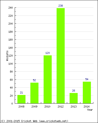 Runs by Year