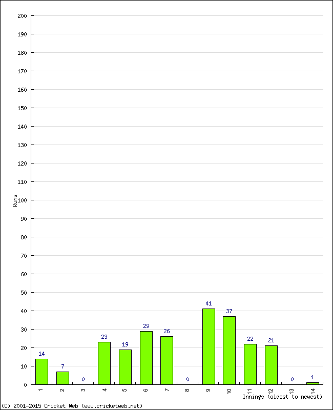 Batting Performance Innings by Innings - Home