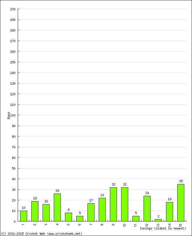 Batting Performance Innings by Innings - Away