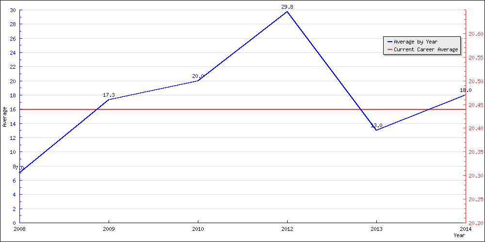 Batting Average by Year