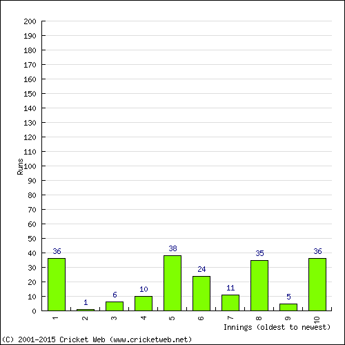 Batting Recent Scores