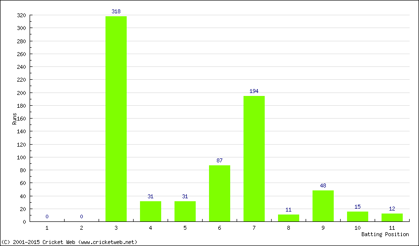 Runs by Batting Position