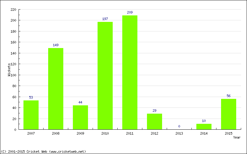 Runs by Year