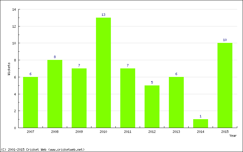 Wickets by Year