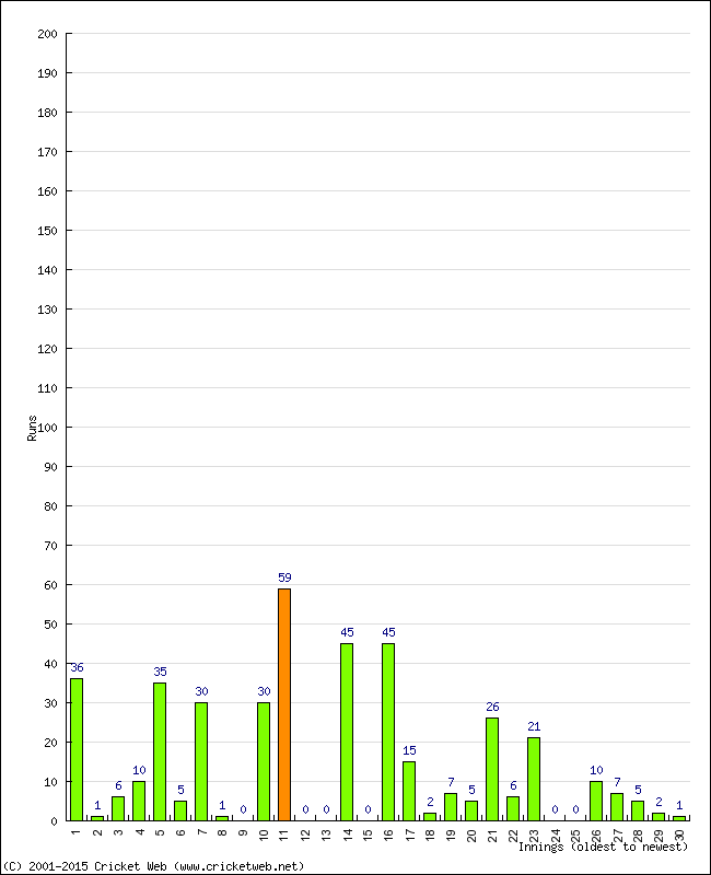 Batting Performance Innings by Innings - Home