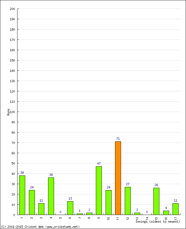 Batting Performance Innings by Innings - Away