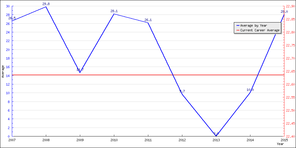 Batting Average by Year